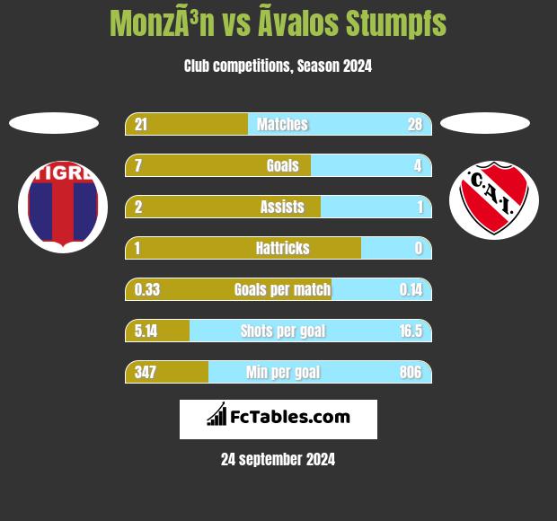 MonzÃ³n vs Ãvalos Stumpfs h2h player stats