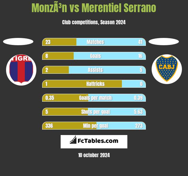 MonzÃ³n vs Merentiel Serrano h2h player stats