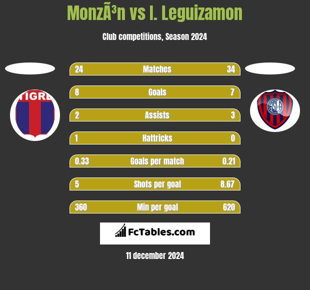 MonzÃ³n vs I. Leguizamon h2h player stats