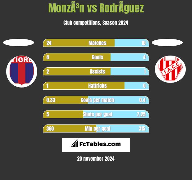 MonzÃ³n vs RodrÃ­guez h2h player stats