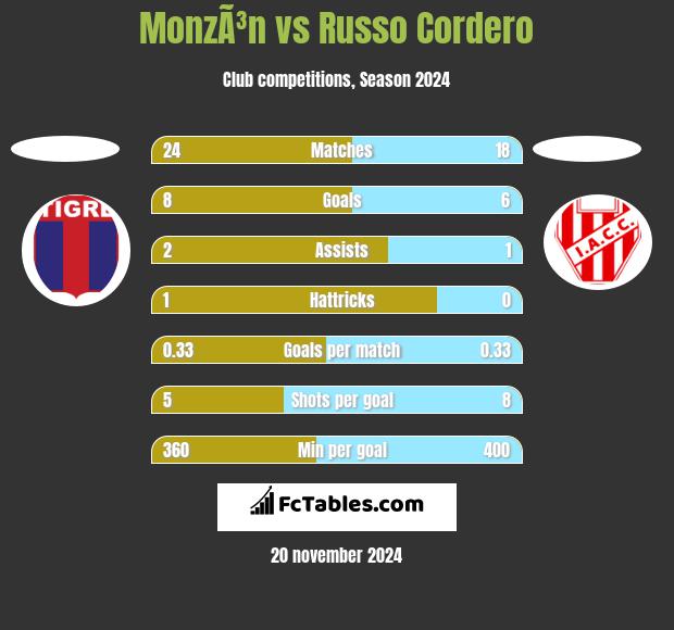 MonzÃ³n vs Russo Cordero h2h player stats