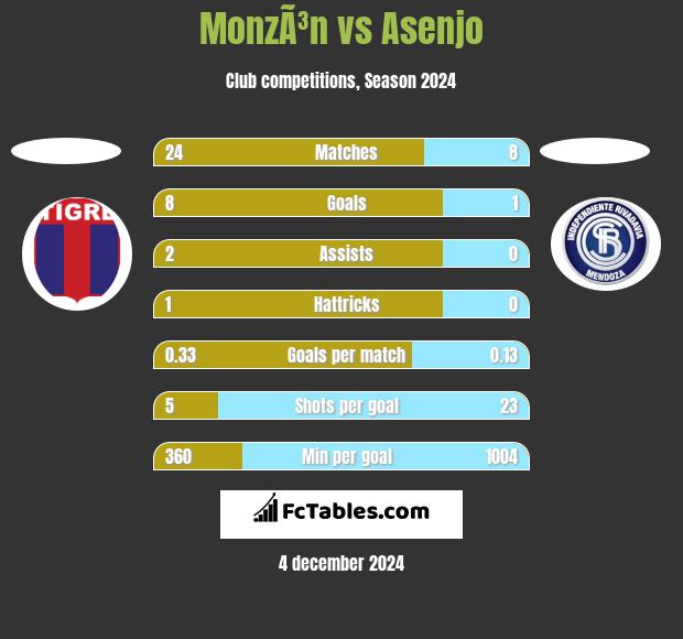 MonzÃ³n vs Asenjo h2h player stats