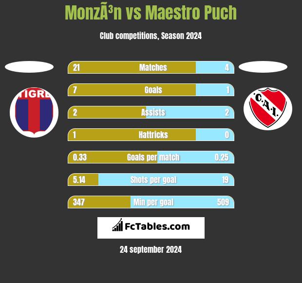 MonzÃ³n vs Maestro Puch h2h player stats