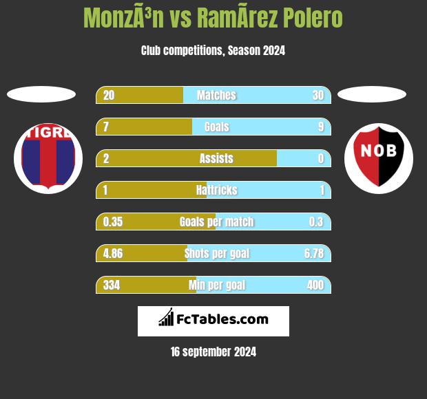 MonzÃ³n vs RamÃ­rez Polero h2h player stats