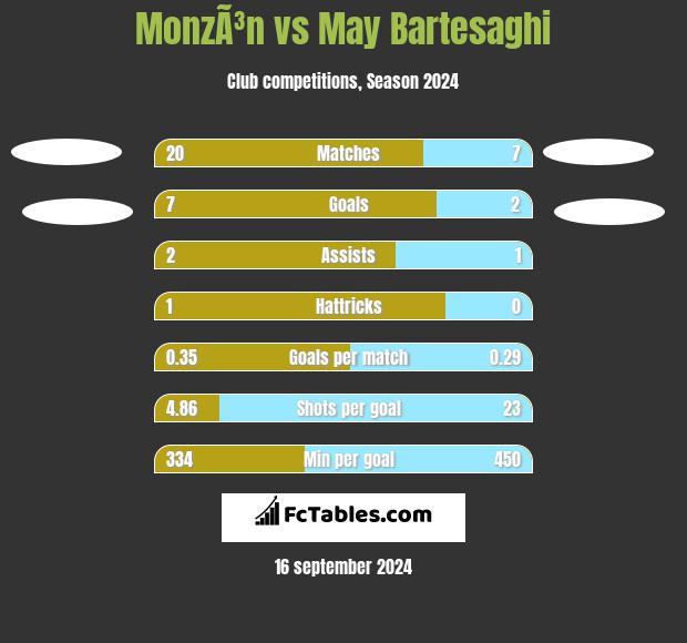 MonzÃ³n vs May Bartesaghi h2h player stats