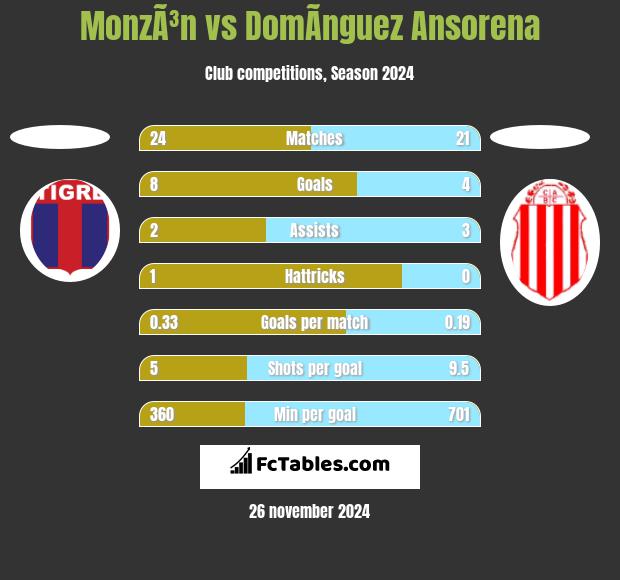 MonzÃ³n vs DomÃ­nguez Ansorena h2h player stats