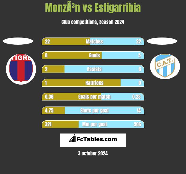 MonzÃ³n vs Estigarribia h2h player stats