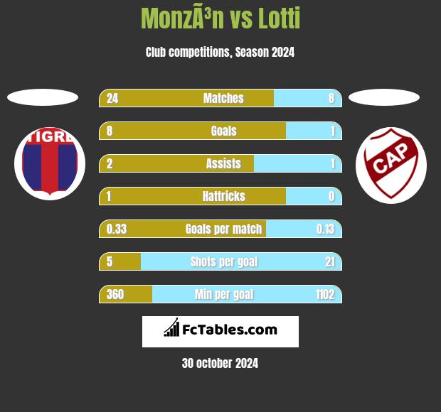 MonzÃ³n vs Lotti h2h player stats