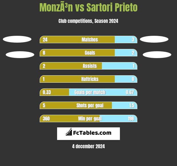 MonzÃ³n vs Sartori Prieto h2h player stats