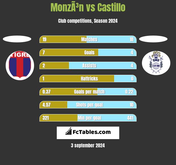 MonzÃ³n vs Castillo h2h player stats