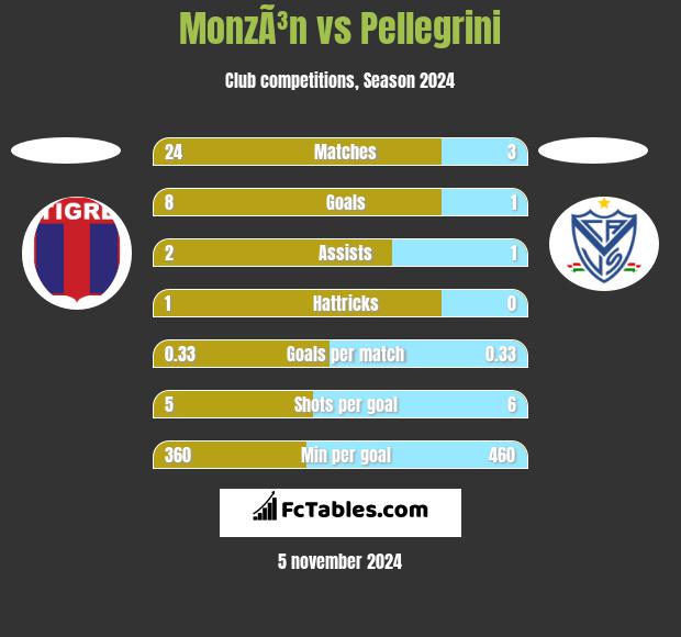 MonzÃ³n vs Pellegrini h2h player stats