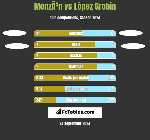 MonzÃ³n vs López Grobin h2h player stats