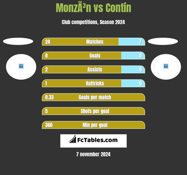 MonzÃ³n vs Contín h2h player stats