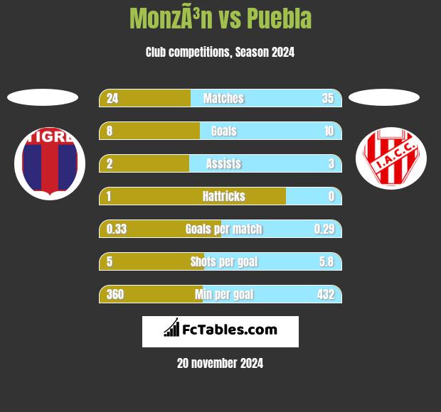 MonzÃ³n vs Puebla h2h player stats