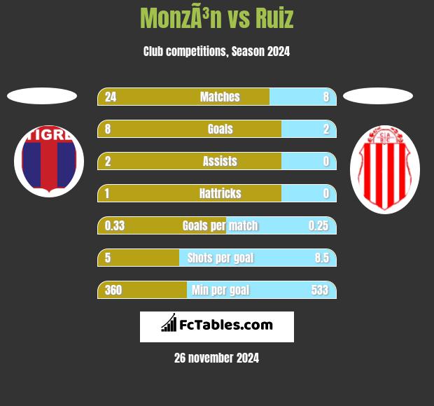 MonzÃ³n vs Ruiz h2h player stats