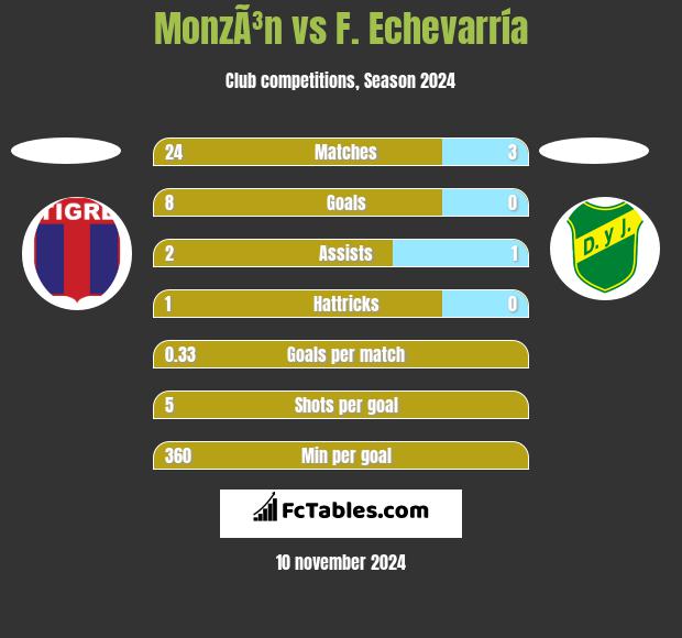 MonzÃ³n vs F. Echevarría h2h player stats