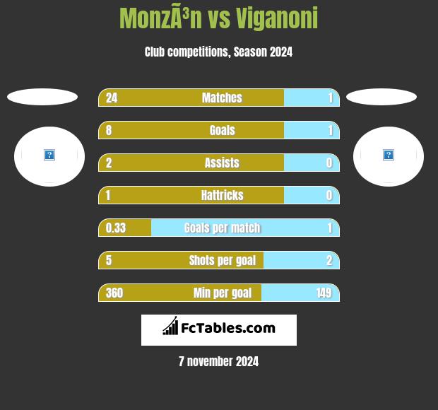 MonzÃ³n vs Viganoni h2h player stats