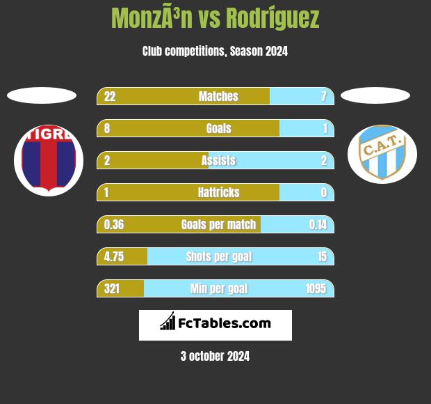 MonzÃ³n vs Rodríguez h2h player stats