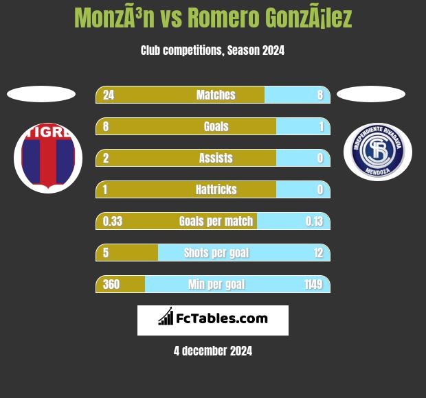 MonzÃ³n vs Romero GonzÃ¡lez h2h player stats