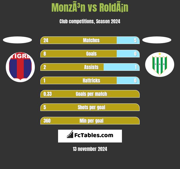 MonzÃ³n vs RoldÃ¡n h2h player stats