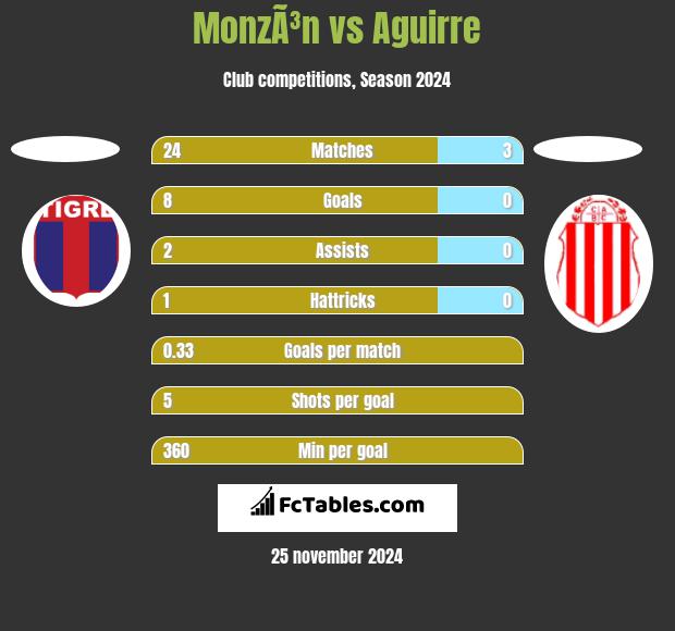 MonzÃ³n vs Aguirre h2h player stats