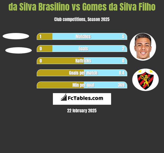 da Silva Brasilino vs Gomes da Silva Filho h2h player stats