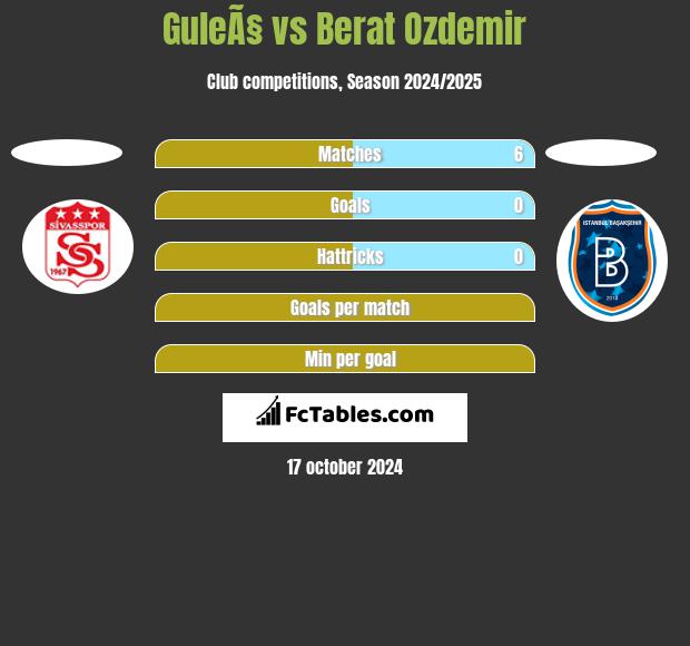 GuleÃ§ vs Berat Ozdemir h2h player stats