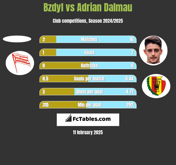 Bzdyl vs Adrian Dalmau h2h player stats