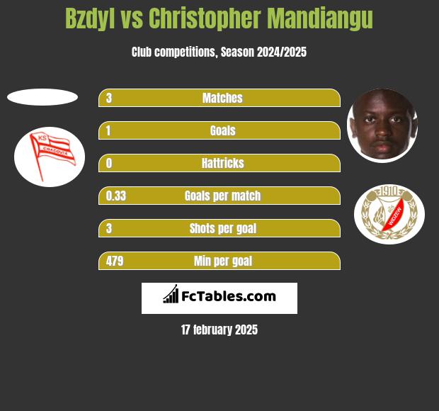 Bzdyl vs Christopher Mandiangu h2h player stats