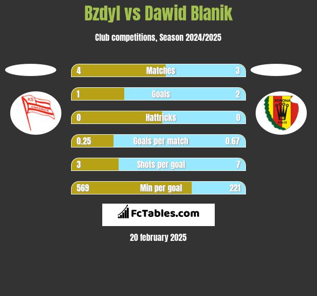 Bzdyl vs Dawid Blanik h2h player stats