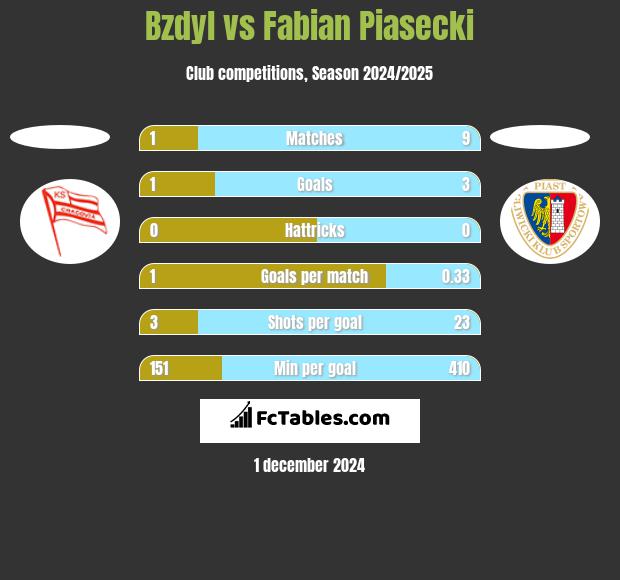 Bzdyl vs Fabian Piasecki h2h player stats