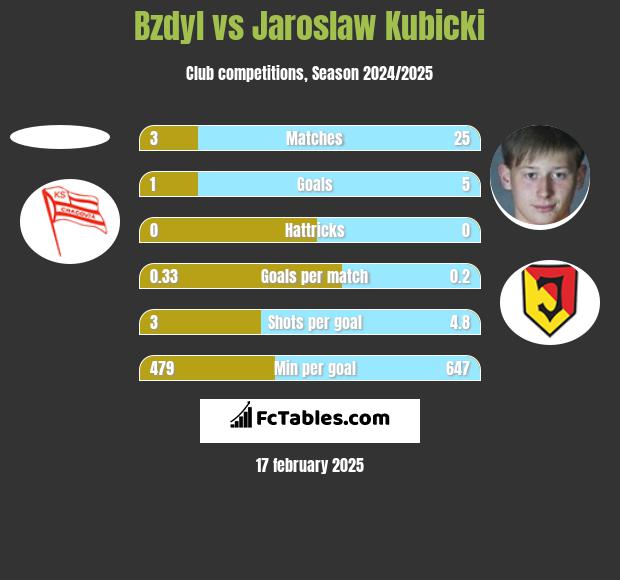 Bzdyl vs Jaroslaw Kubicki h2h player stats