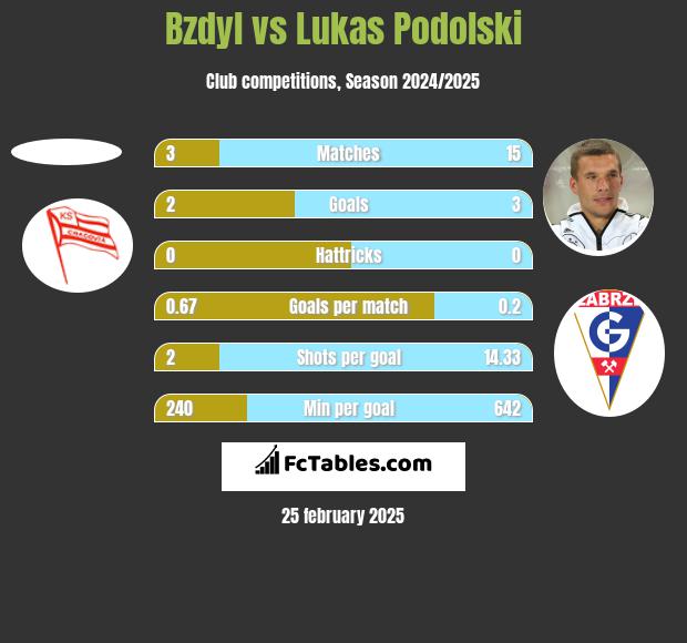 Bzdyl vs Lukas Podolski h2h player stats