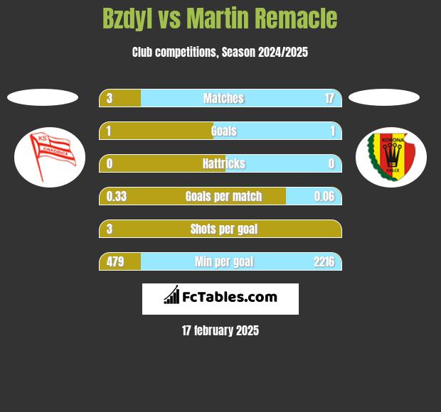 Bzdyl vs Martin Remacle h2h player stats