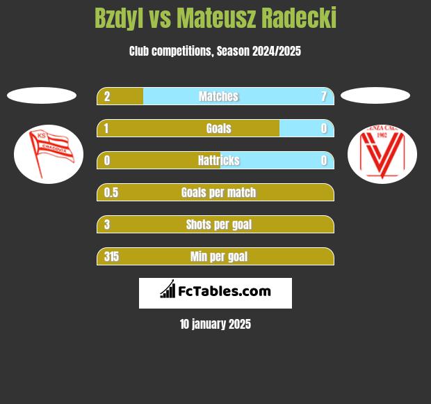 Bzdyl vs Mateusz Radecki h2h player stats