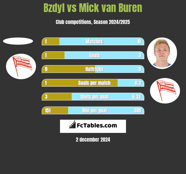 Bzdyl vs Mick van Buren h2h player stats