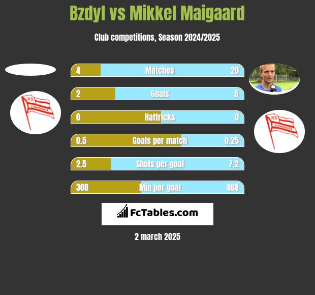 Bzdyl vs Mikkel Maigaard h2h player stats