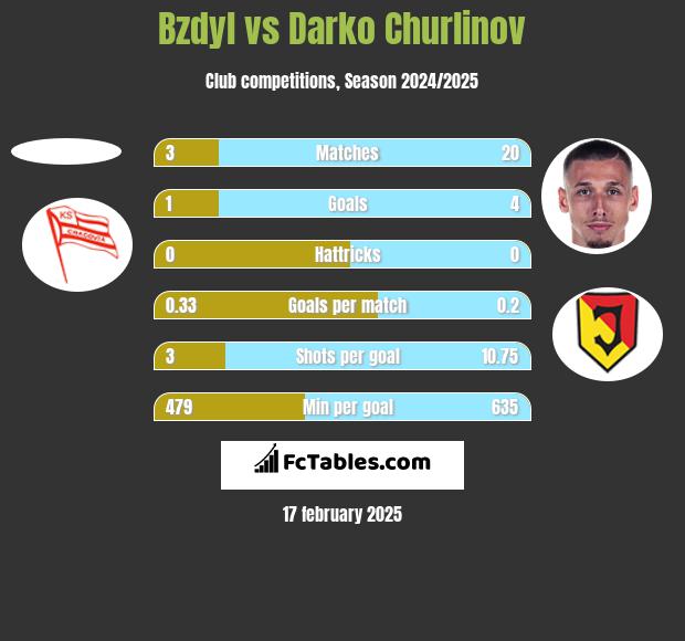 Bzdyl vs Darko Churlinov h2h player stats