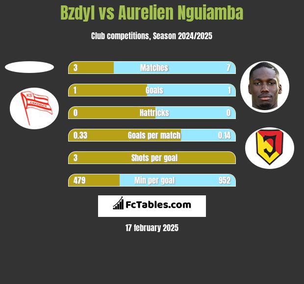 Bzdyl vs Aurelien Nguiamba h2h player stats