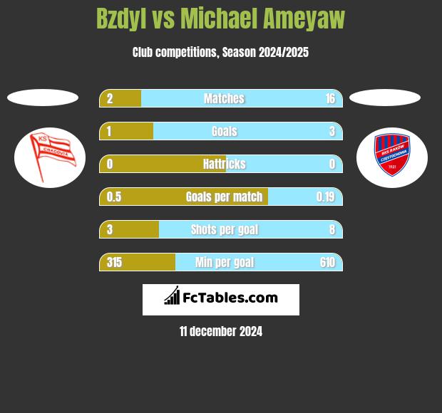 Bzdyl vs Michael Ameyaw h2h player stats