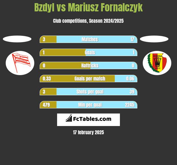 Bzdyl vs Mariusz Fornalczyk h2h player stats