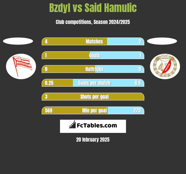 Bzdyl vs Said Hamulic h2h player stats