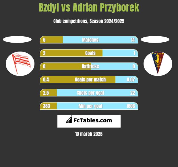 Bzdyl vs Adrian Przyborek h2h player stats