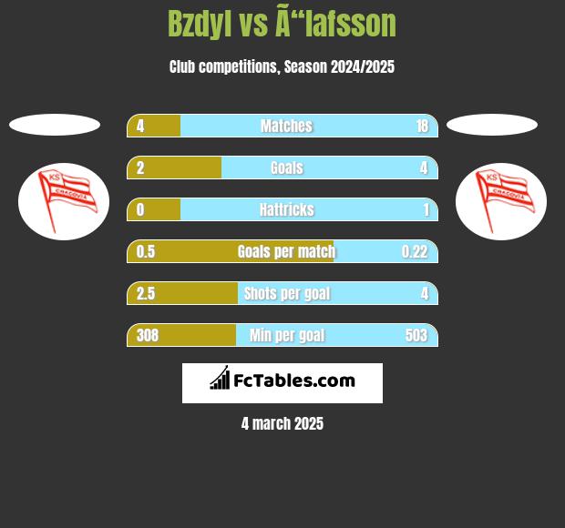 Bzdyl vs Ã“lafsson h2h player stats