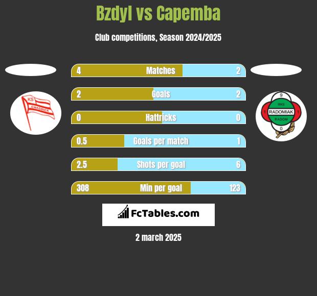 Bzdyl vs Capemba h2h player stats