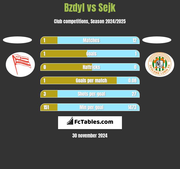 Bzdyl vs Sejk h2h player stats