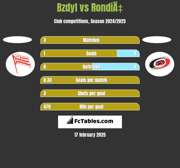 Bzdyl vs RondiÄ‡ h2h player stats