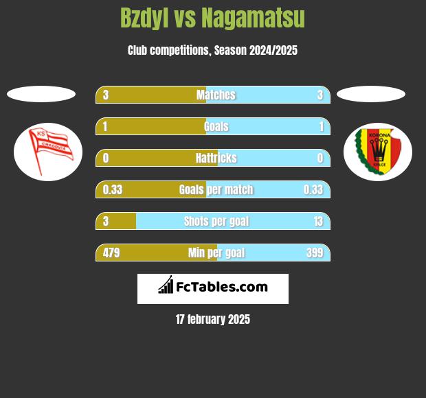 Bzdyl vs Nagamatsu h2h player stats