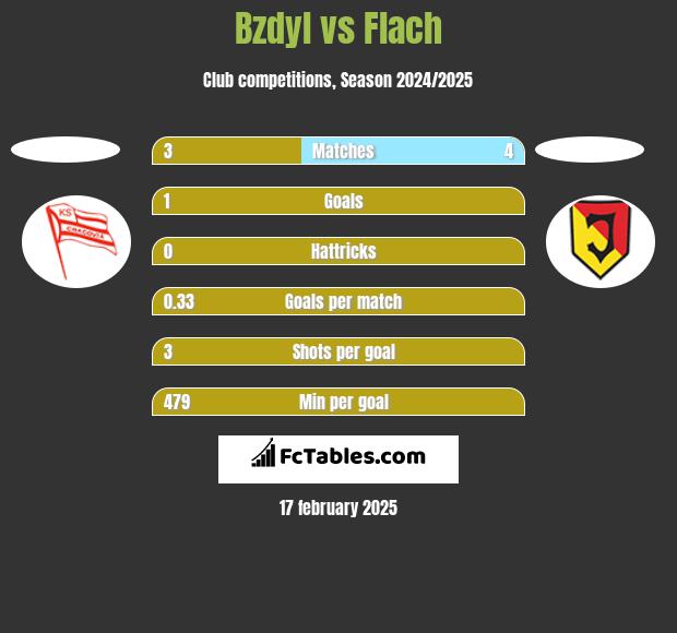 Bzdyl vs Flach h2h player stats