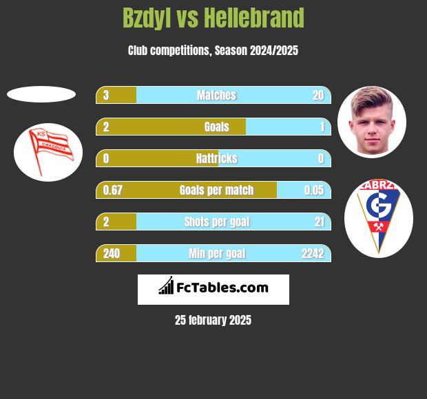 Bzdyl vs Hellebrand h2h player stats